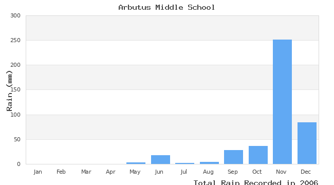 graph of monthly rain