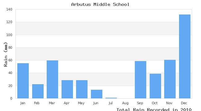 graph of monthly rain