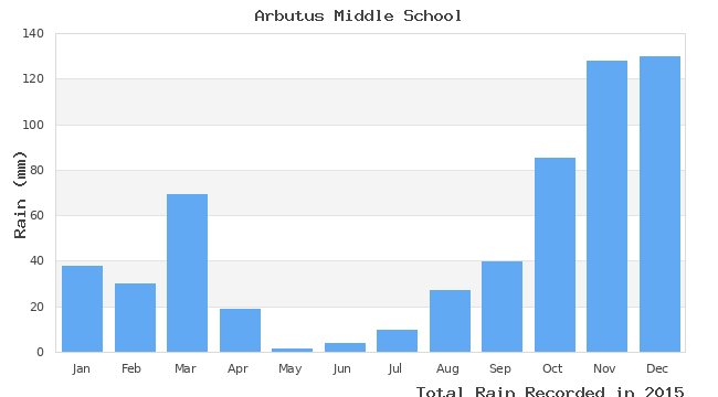 graph of monthly rain