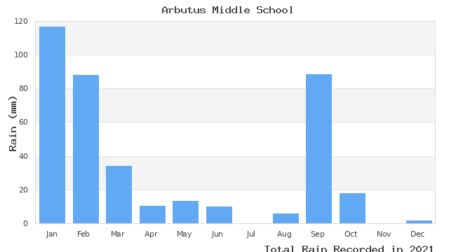 graph of monthly rain