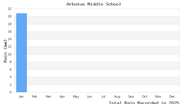 graph of monthly rain