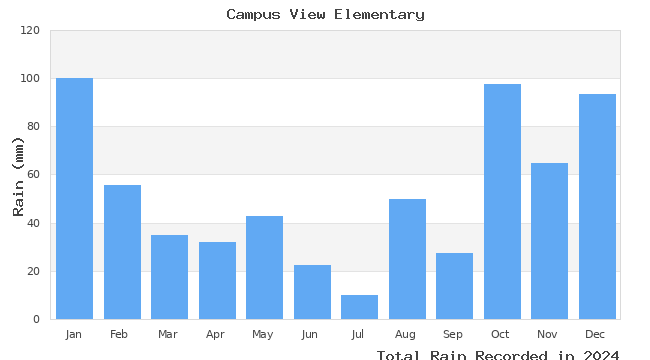 graph of monthly rain