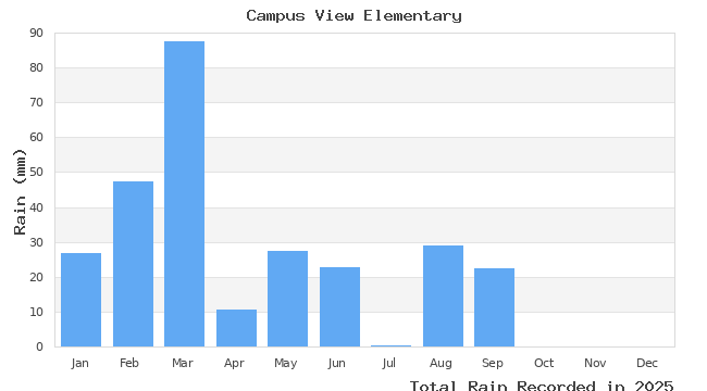 graph of monthly rain