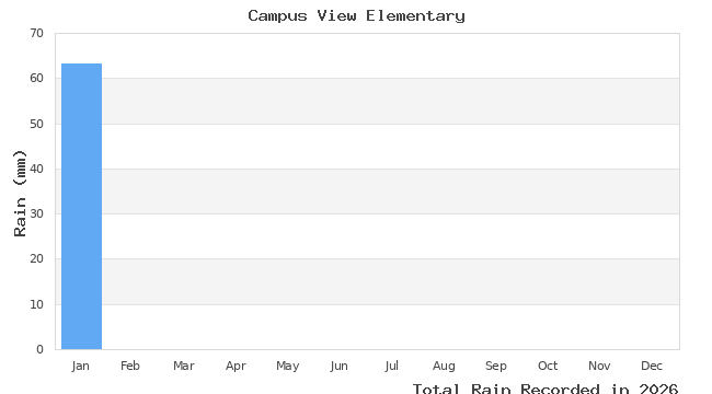 graph of monthly rain