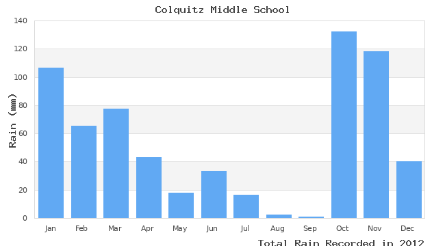 graph of monthly rain