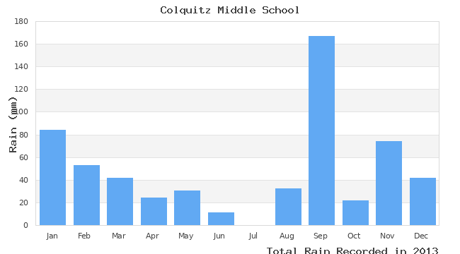 graph of monthly rain
