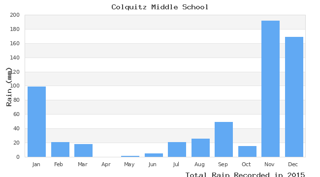 graph of monthly rain