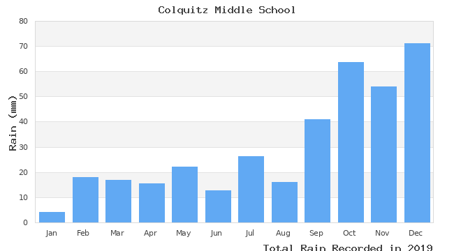 graph of monthly rain