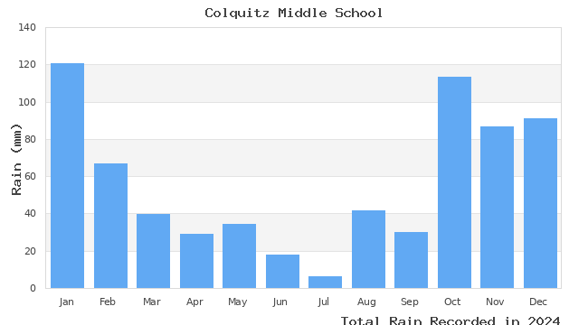 graph of monthly rain