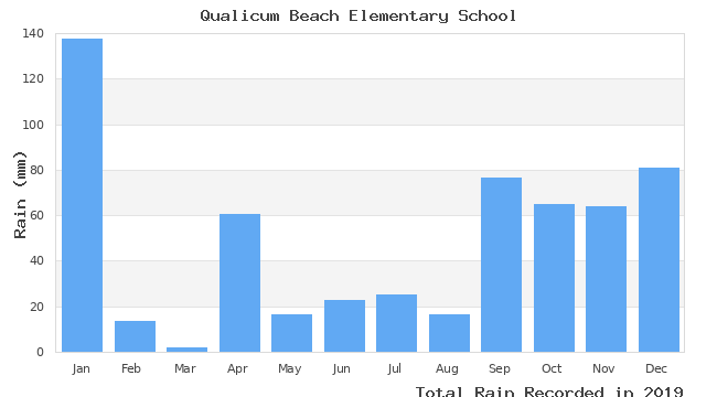 graph of monthly rain