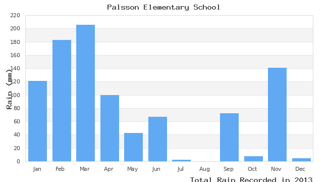 graph of monthly rain