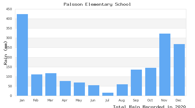 graph of monthly rain