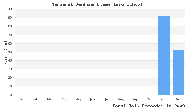 graph of monthly rain