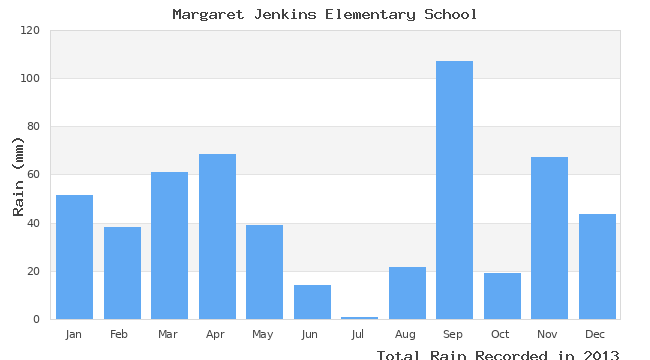 graph of monthly rain