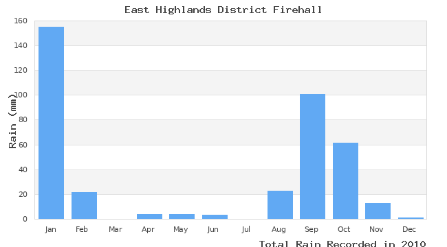 graph of monthly rain