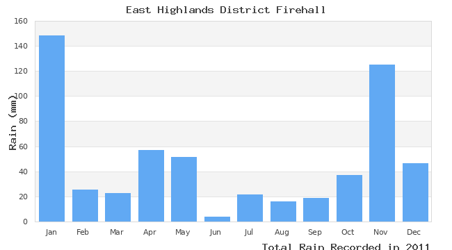 graph of monthly rain