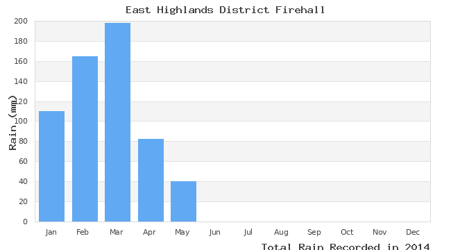 graph of monthly rain