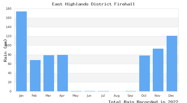 graph of monthly rain