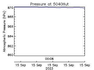 plot of weather data