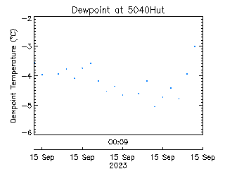 plot of weather data