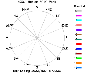 plot of weather data