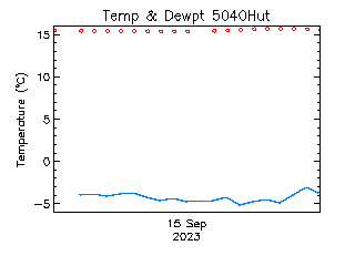 plot of weather data