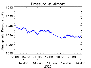 plot of weather data