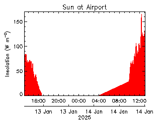 plot of weather data