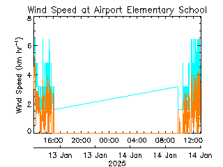 plot of weather data