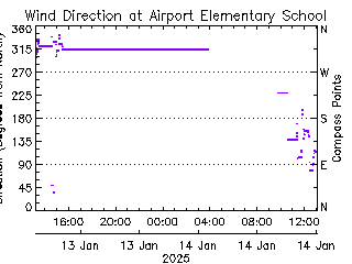 plot of weather data