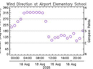 plot of weather data