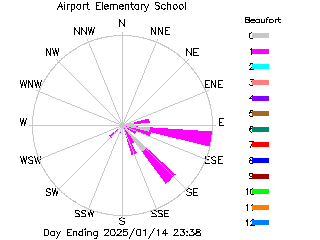 plot of weather data