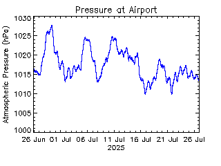plot of weather data