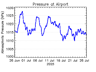 plot of weather data
