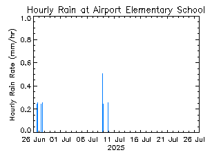 plot of weather data