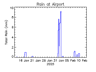 plot of weather data