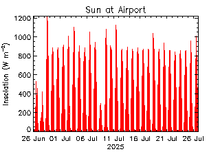 plot of weather data