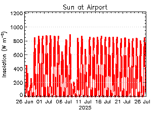 plot of weather data