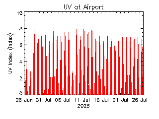 plot of weather data