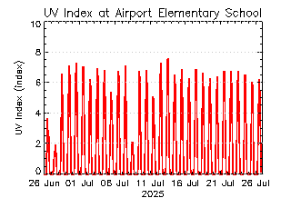 plot of weather data