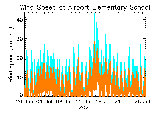 plot of weather data
