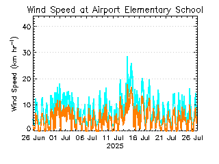 plot of weather data