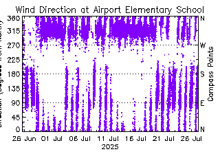 plot of weather data