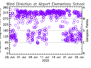 plot of weather data