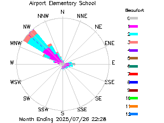 plot of weather data