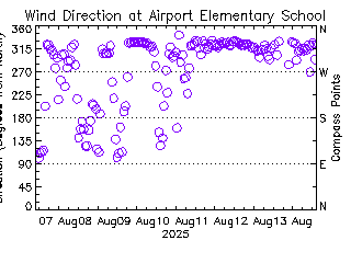 plot of weather data