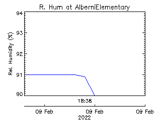 plot of weather data