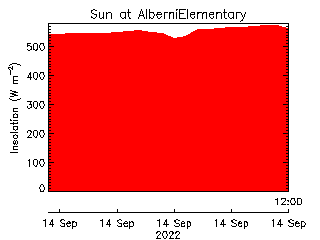 plot of weather data