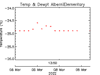 plot of weather data