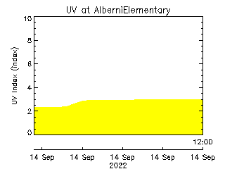 plot of weather data